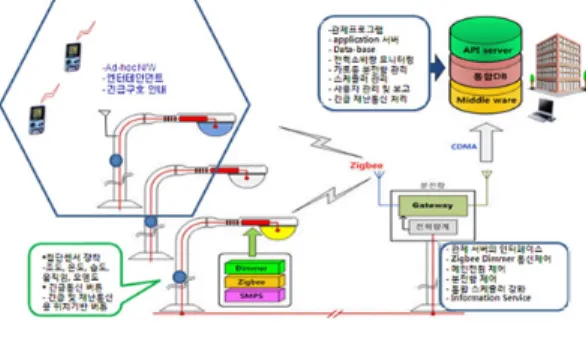 Fig. 2. Structure Diagram of a LED Streetlight          System 그림  2는  본  논문에서  제안하는  선택적  원거리  점멸이  가능한  Ad-Hoc  기반  LED-IT-Sensor  통합  가로등의  시 스템  구성도를  보여준다