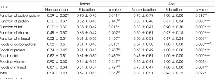 Table 2. Height, weight, obesity index of the subjects 