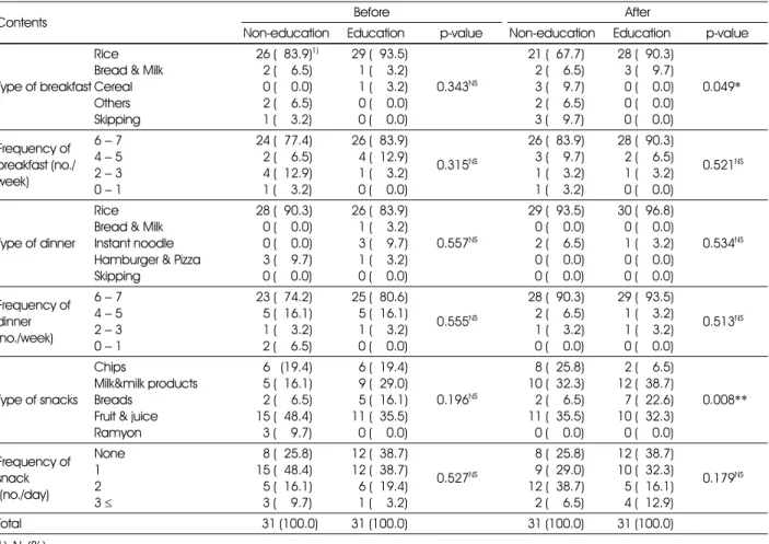 Table 5. Effects on type and frequency of meal and snack 