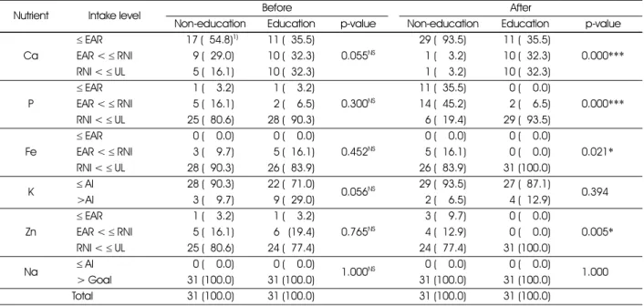 Table 9. Effects on Minerals intake of the subjects 