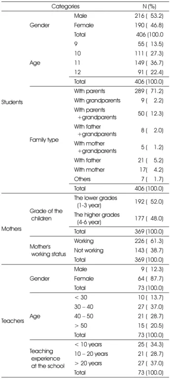 Table 1. General Characteristics of the subjects