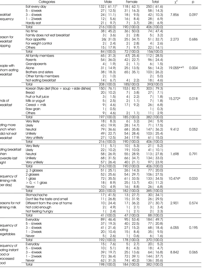 Table 2. Dietary behaviors of students 