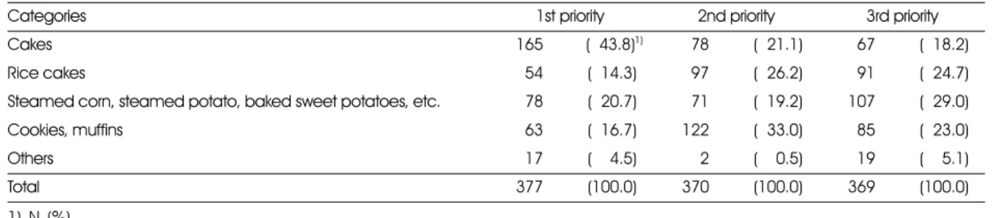 Table 4. Dietary behavior related to MMS by gender 