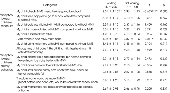 Table 7. Mother's perception toward MMS in relation to children's school life and dietary behaviors by mother's working status