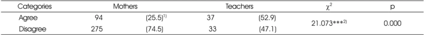 Table 8. Comparison of opinion on light lunch menu with MMS between mothers and teachers
