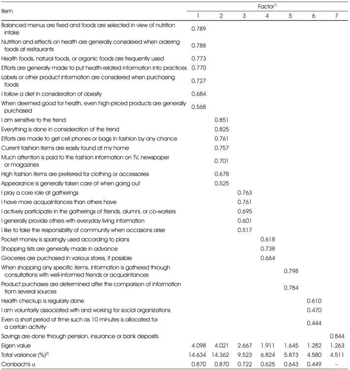 Table 1. Factor loading matrix of seven lifestyles factors