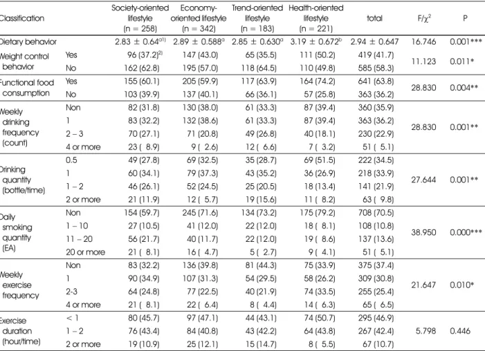 Table 4. Health behavior practice levels by lifestyle