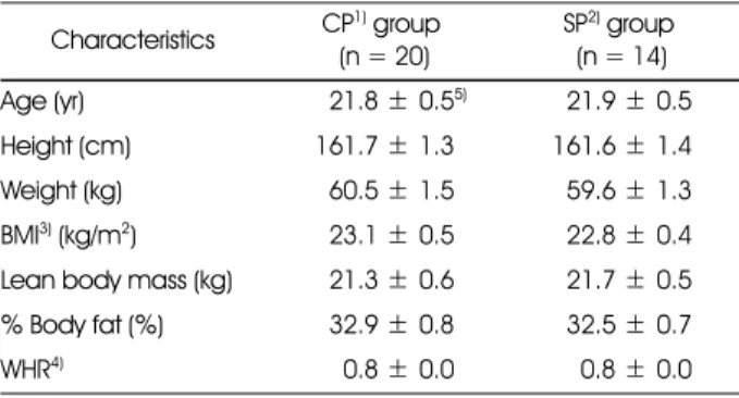 Table 1. General characteristics of subjects  Characteristics CP 1)  group  (n = 20) SP 2)  group (n = 14) Age (yr) 521.8 ± 0.5 5) 521.9 ± 0.5 Height (cm) 161.7 ± 1.3 161.6 ± 1.4 Weight (kg) 560.5 ± 1.5  559.6 ± 1.3  BMI 3)  (kg/m 2 ) 523.1 ± 0.5  522.8 ± 