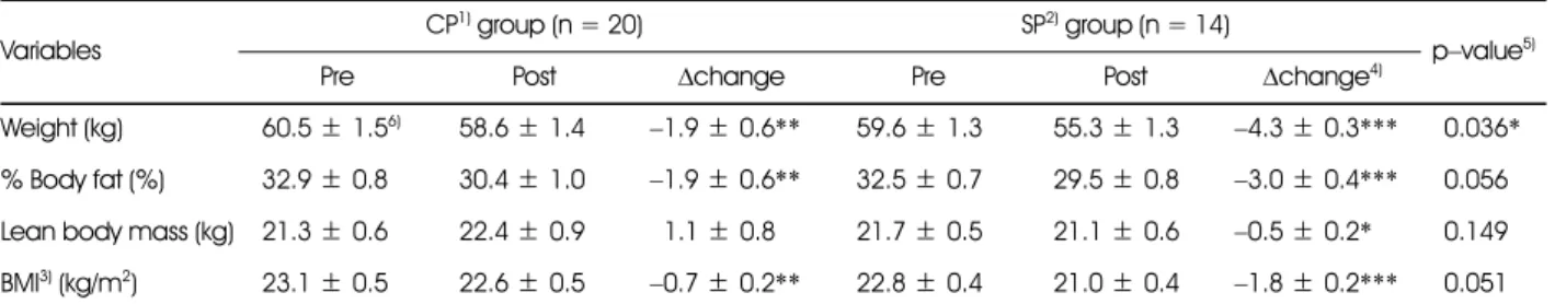 Table 4. Changes of body composition during 8 weeks weight control program between CP group and SP group Variables