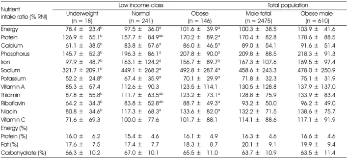 Table 3. Nutrients intake of male subjects from low income classes Nutrient