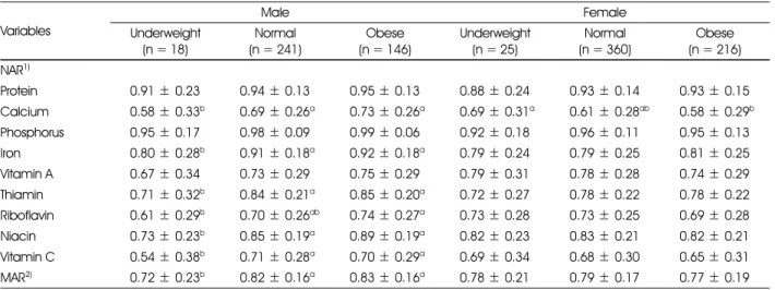 Table 5. Comparison of Index of Nutrition Quality by gender and obesity