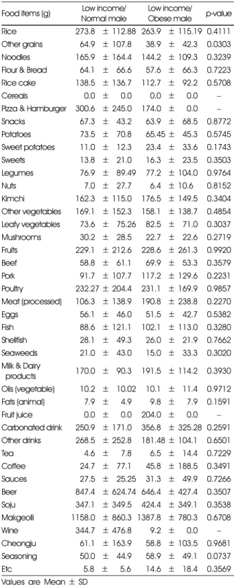 Table 7. Food intake patterns of male subjects from low income classes