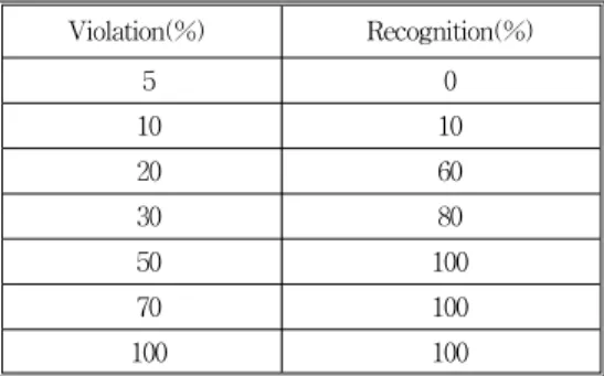 그림  10.  관심영역  인식 Fig.  10  Recognizing  region  of  interest
