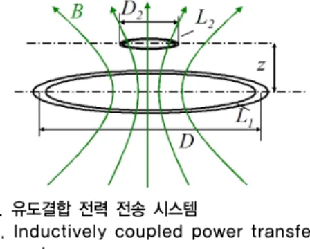 Table 1. Classification of wireless power            transmission 분류 전송  거리 특성 원거리전송 수km  ~  수백  km 수  GHz주파수  사용  고출력  전송 근거리  전송 수m  ~  10m내외 수십MHz  ~  수백MHz  저출력  전송 비접촉  전송 수  mm내외 고효율  전송 Inductive  coupling을  이용한  전송 비접촉  전력전송  방법은  일부를  제외하고는  대부분  