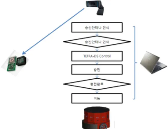Fig. 2. Process of ellipticity extraction of charging  antenna