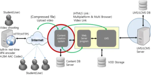 그림  2.  동영상강의계획서  시스템  구성도 Fig.  2  Video  Syllabus  system  configuration  diagram