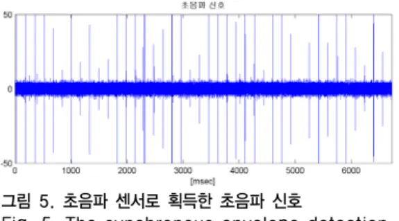 Fig. 5. The synchronous envelope detection           signal of acquired ultrasonic wave