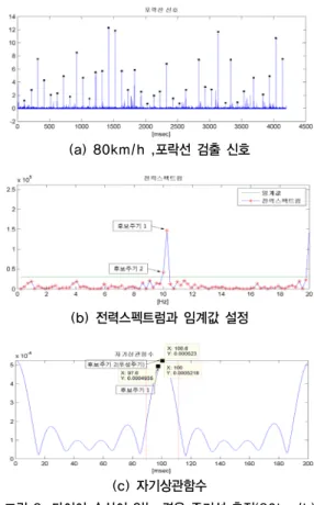 그림 7. 타이어 손상이 있는 경우 주기성 검출         (50km/h)