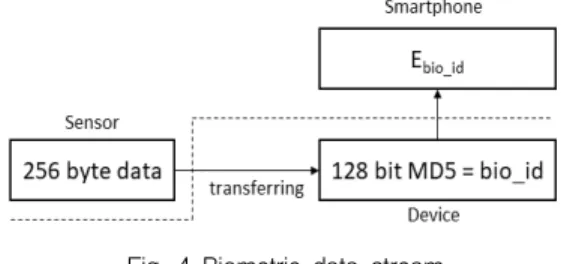 Fig.  4  Biometric  data  stream