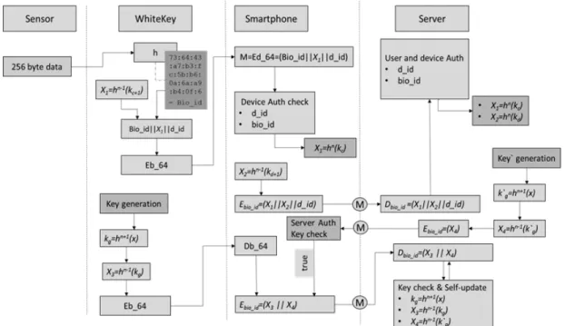 Fig.  5  Key  update  and  authentication  algorithm