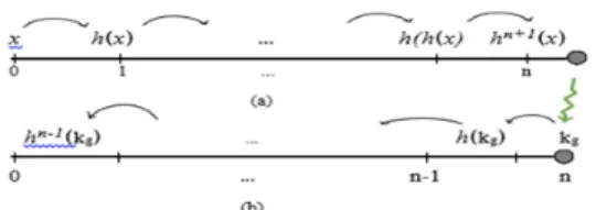 Table  2.  Notations  of  Key  update  and  authentication algorithm