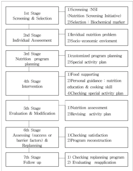 Fig. 1. The stage of customized nutrition intervention program for elderly.