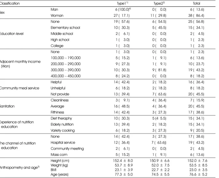 Table 2. General characteristics of subject