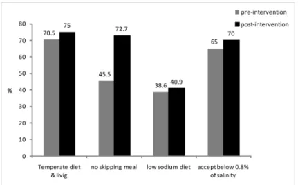 Fig. 3. The changing meal patterns and saltiness between pre-intervention and post-intervention