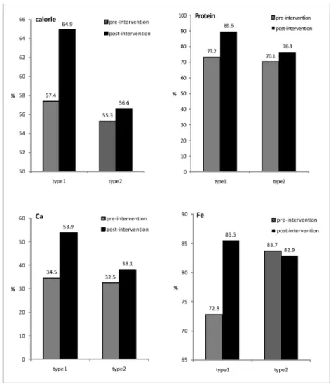 Table 3. Changing nutrients consumption amount between pre- and post intervention in each group