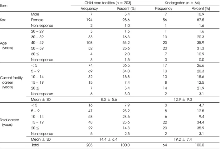 Table 1. Characteristics of respondents