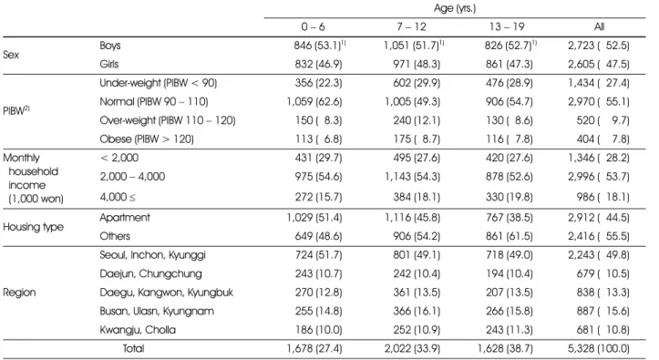 Table 1. General characteristics of the respondents by age 