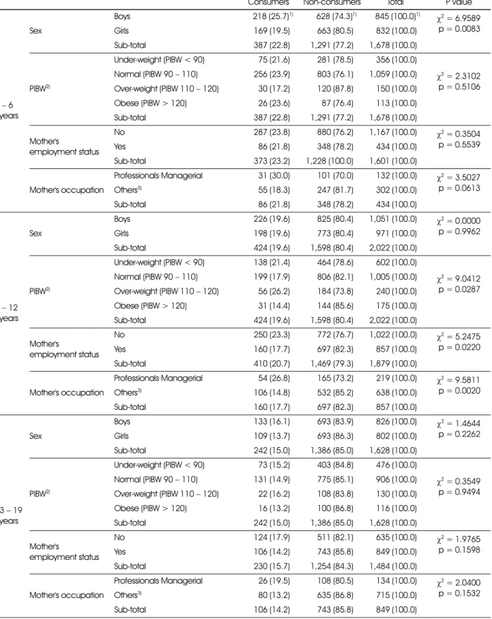 Table 9. Proportion(%) of children who consumed DS by other characteristics at each age group