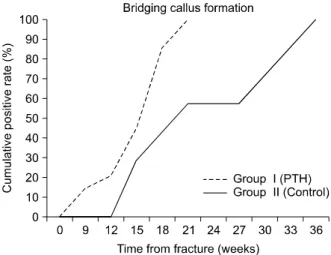 Fig. 2. Comparison of cumulative detection rate curves on a  time-dependent graph for the bridging callus formation in  group I and II