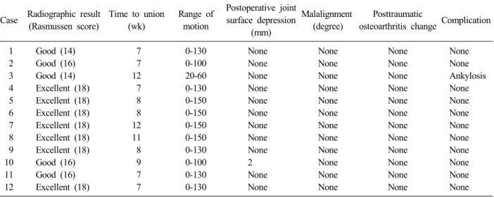 Table 2. Results (N=12) Case Radiographic result