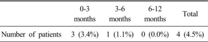 Table 2. Number of Dead Patients after Operation 0-3  months 3-6  months 6-12  months Total Number of patients 3 (3.4%) 1 (1.1%) 0 (0.0%) 4 (4.5%) 사용하여  고정하였다