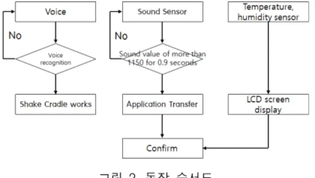 그림  1에  보는  바와  같이  아두이노  우노로  시스템 을  제어하기  위해  입력부에    DHT11  센서로  방안의  온도와  습도를  출력하도록  하였고,  구글음성인식방식 을  이용하여  음성을  인식시켜  요람을  제어하였다