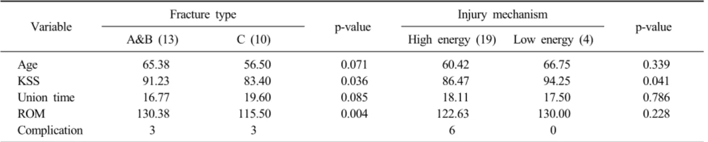 Table 2. Comparison of Clinical Outcomes Variable Fracture type