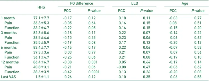 Table 2. Clinical Results according to Follow-up Period and Correlation between Femoral Offset (FO) Difference, Leg Length Discrepancy (LLD), and Age
