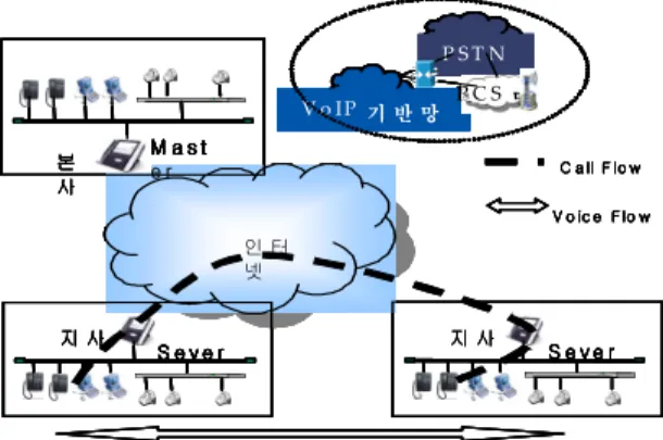 Fig. 5. The calling algorithm between remote          branch using distributed IP-PBX