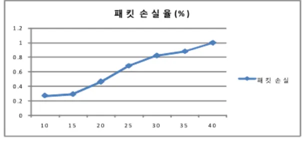 그림 9. 동시통화 수 측정 개념도