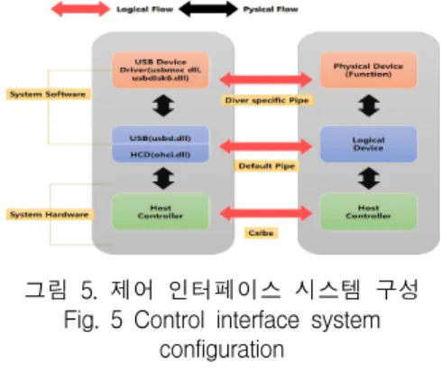 그림  5.  제어  인터페이스  시스템  구성 Fig.  5  Control  interface  system 