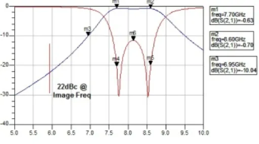 그림  11.  Microstrip  BPF의  시뮬레이션  결과 Fig.  11  Simulation  result  of  microstrip  BPF