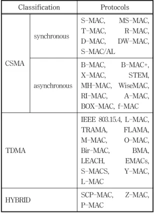 표  1.  MAC  프로토콜  분류 Table  1.  MAC  protocol  classification Classification Protocols CSMA synchronous S-MAC,  MS-MAC, T-MAC, R-MAC, D-MAC, DW-MAC, S-MAC/AL asynchronous B-MAC,  B-MAC+, X-MAC, STEM, MH-MAC,  WiseMAC,  RI-MAC,  A-MAC,  BOX-MAC,  f-MAC TDMA