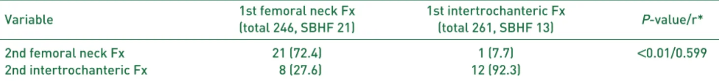 Table 2. Changes of Activity Level in Patients with Sequential Bilateral Hip Fracture