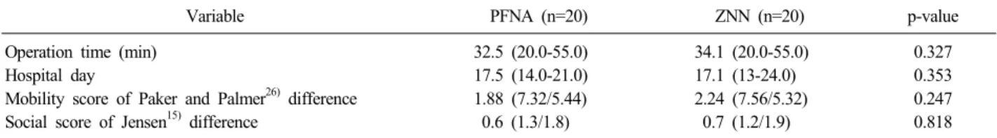 Table 6. Comparison of Clinical Results