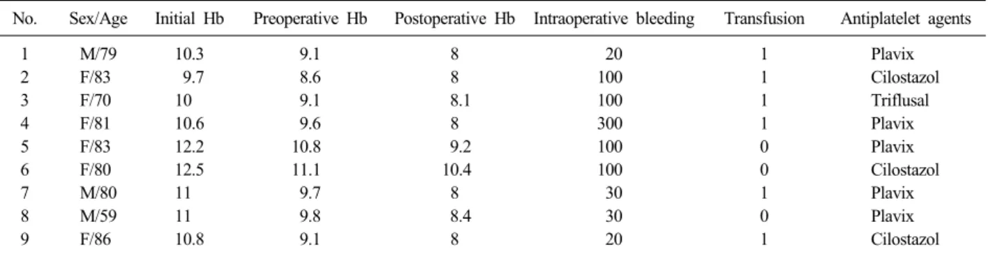 Table 1. Demographic data of group I