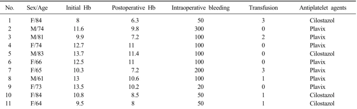 Table 2. Demographic data of group II