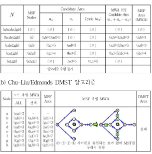 표 3.     그래프의 DMST 알고리즘 적용