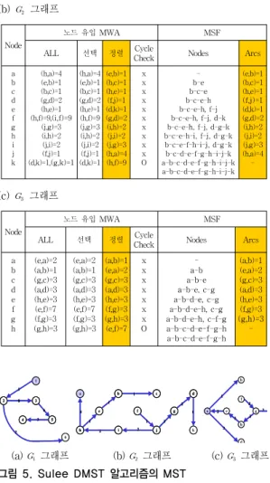 Fig. 5. MST of the Sulee DMST