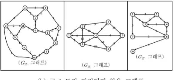 Fig. 6. Graphs for Experiment
